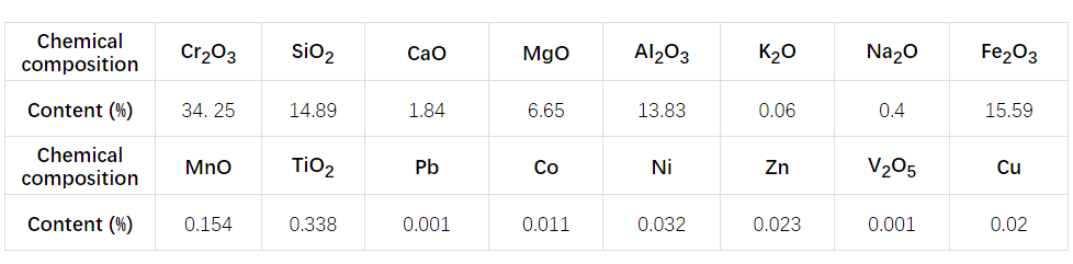 Main chemical composition analysis results of the ore.png